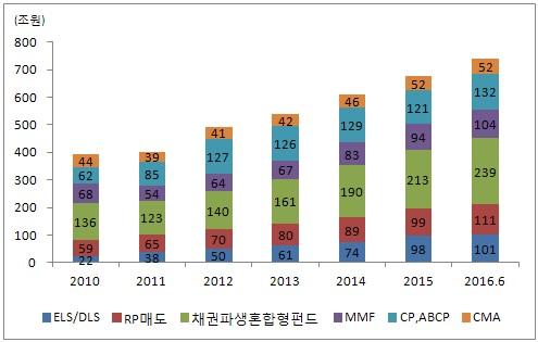 Ⅱ. ELS DLS 시장현황및문제제기 21 기준 ELS DLS 발행잔액은 101조원으로 2010년말 22조원대비약 4.5배 증가한수치로연평균 31% 증가했다(< 그림 Ⅱ-11> 참조). 반면 RP 매도 잔고는 59조원에서 111조원으로연평균 12% 증가했으며, 채권 파생 혼합형 펀드의순자산총액은 136조원에서 239조원으로연평균 11% 증가했다.