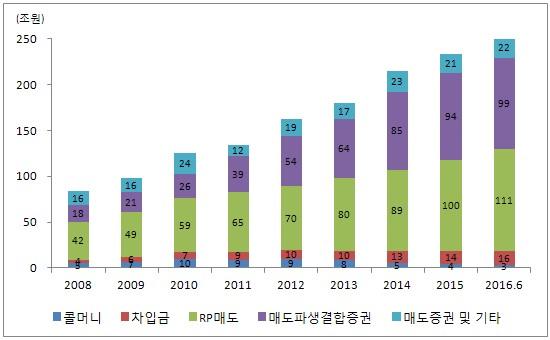 28 ELS DLS 증가에따른금융리스크진단및시사점 다. 발행회사의건전성지표악화현상 ELS DLS 의발행잔액증가여파로, 국내증권회사의주요건전성지표는 악화되고있다. 먼저 2016년 6월말기준국내증권회사의차입부채는 251 조원으로 2008년말 84조원대비약 3 배증가했다(< 그림 Ⅱ -15> 참조).