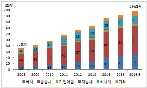 Ⅲ. ELS DLS 증가에따른금융리스크진단 49 금리가지속적으로하락함에따라금리평가이익은크게증가한것으로 판단된다. 회사채비중역시 2012년 21.2% 에서 2016년 6월말 12.7% 로 큰폭으로감소하여신용사건발생에따른부도위험도우려할수준은 아니다.