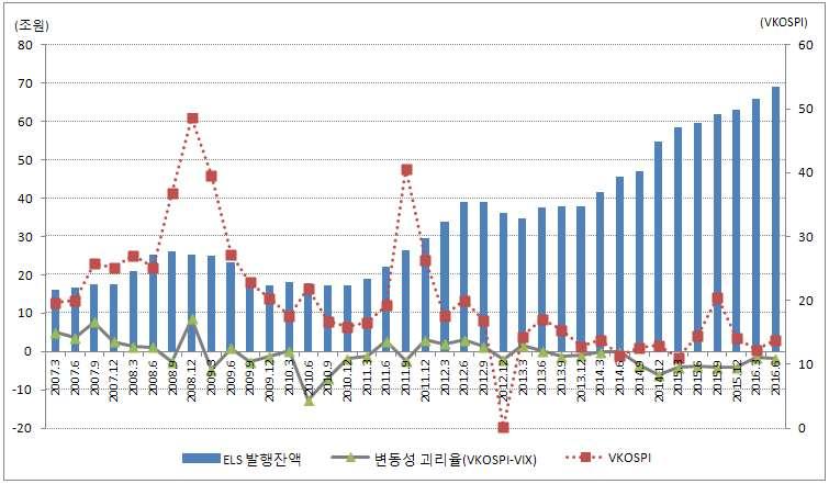 Ⅲ. ELS DLS 증가에따른금융리스크진단 71 변동성을유의하게하락시키는지여부를살펴보았다. 만약 ELS 발행잔액 증가영향으로주식시장변동성이통계적으로유의하게낮아진다는결과가 도출된다면이는주식시장에서잠재꼬리위험(tail risk) 이유의하게증가 한다고해석할수있다.