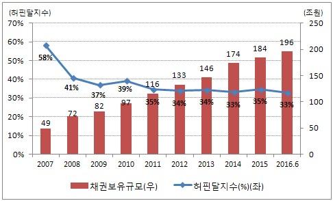 74 ELS DLS 증가에따른금융리스크진단및시사점 채권보유비중의허핀달지수는 33% 로크게완화되었다. 지난 10년간채권 보유규모는 49조원에서 196 조원으로크게증가했지만국채, 금융채, 회사채등특정유형의채권으로의쏠림현상이완화되고있음을알수있다. 실제, 2007 년당시국채, 금융채, 회사채규모는각각 4 조원, 37 조원, 4조원 으로금융채비중이전체의 73.