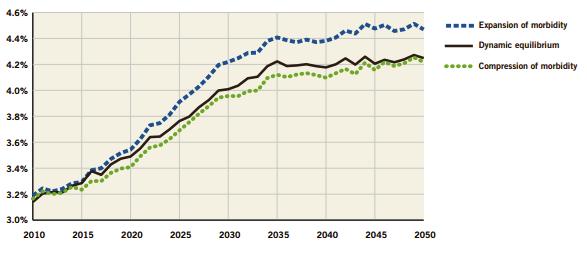 제 2 장주요국장기요양돌봄 (long-term care) 서비스체계의비교 121 수준에서 2020년 3.4퍼센트, 2030년 4.0퍼센트등으로빠르게증가할것으로예상되고있다. 스웨덴의경제가빠르게글로벌경제에편입되면서 2008년의세계재정위기, 2009년이후유로존위기등의험로앞에노인복지를포함한복지서비스제도의유지와발전에매우큰도전으로다가올것으로보인다.