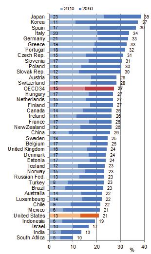제 2 장주요국장기요양돌봄 (long-term care) 서비스체계의비교 139 다고할수있다. 예를들어, 미국의 HRS 통계에따르면 ADL 장애율은 14.6% 로스웨덴 (10.8), 독일 (13.1), 프랑스 (13.1), 이탈리아 (12.2) 등유럽국가들에비해서높게나타난다. 미국의 60세이상치매유병률도 2009년기준 6.