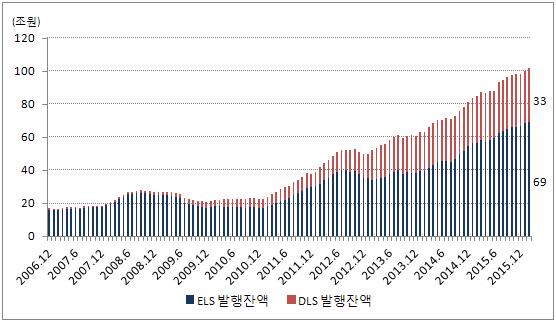 ELS DLS 발행금액및발행잔액추이 ELS DLS 는홍콩 H 지수하락에따른손실우려로최근발행금액증가세가둔화 2015 년 8 월까지 ELS 와 DLS 의월평균발행금액은각각 7.1 조원, 2.1 조원을기록하였으며 2015 년하반기이후최근까지 3.7 조원, 1.