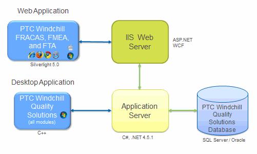 PTC Windchill Quality Solutions 주요규격