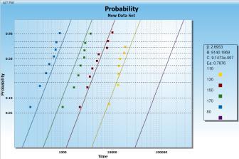 PTC Windchill Quality Solutions PTC WQS Data Flow for Analysis 제품설계단계 제품설계및제조단계 Reliability Prediction Maintainability Prediction Failure