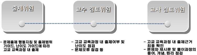 - 교사검토위원은 2017 학년도와동일하게 3 명으로유지함 ( 수학 2 명, 국어 1 명 ) - 교사검토위원의이의가있는경우, 이를해소하지않는문제는절대출제될수