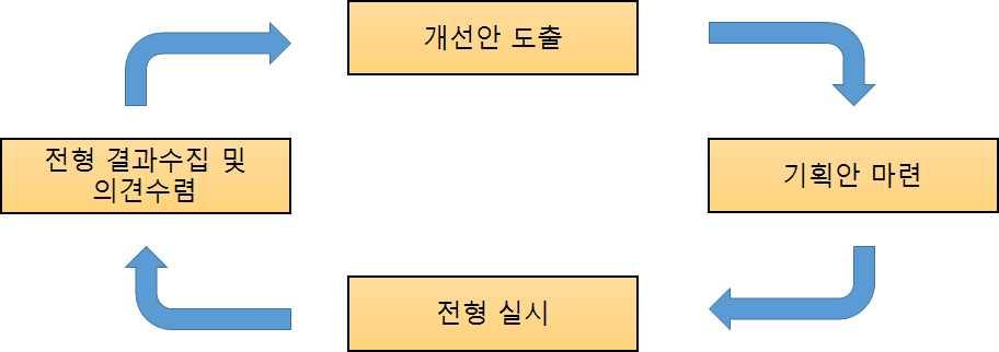 ( 단, 관리직원은출제위원방으로출입을금하여보안에만전을 기함 ) 결론적으로, 출제과정에서는출제위원, 교수검토위원, 교사검토위원의역할을명확 히하고,