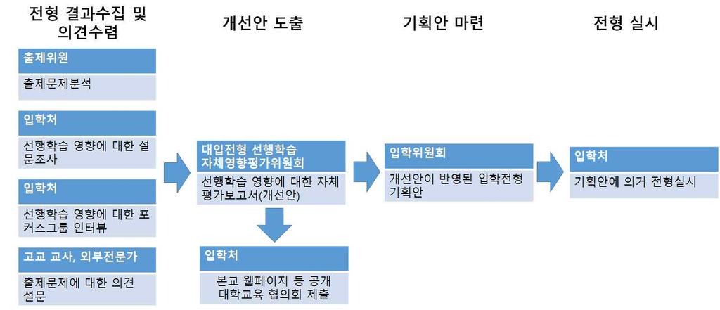 - 개선을체계적으로실행하기위하여단계별로내 외부구성원및학내조직이 다음과같은업무를담당함 2017~2018학년도논술고사성적비교 -