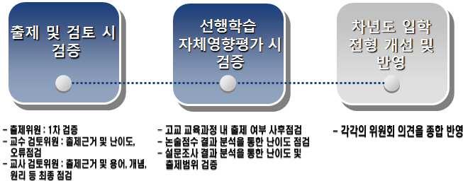 대학입학제도개선안마련 - 대학별고사수리영역및사회영역연구위원회, 출제및검토위원회, 선행학습자체영향평가위원회 의의견을종합하여 2019