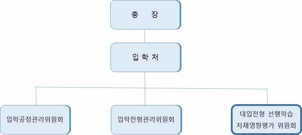 2. 대학별선행학습영향평가진행절차및방법 가. 대학별고사의선행학습영향평가이행사항점검체크리스트 구분 판단기준 항목세부내용이행점검 1. 관련자료의홈페이지게시 1 기간내선행학습영향평가보고서공개 ( 문항과답안공개의충실성 ) O 2 문항총괄표작성의충실성 O 대학별고사시행관련이행사항점검 2.