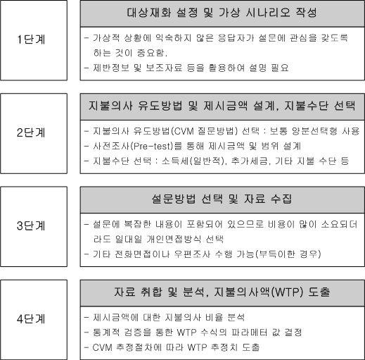 다고생각할것임 이러한측면을고려하여,Hanemann(1989) 은응답자의 WTP 가음 (-) 의값을포함하는모든실수영역에존재하도록하는대안적인평균 WTP(mean WTP :C + ) 를제안하였으며,( 식 5-14) 와같음 C + = α/β ( 식 5-14) 라.