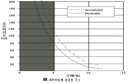 < 그림 5-24> 호주의오르막차로 Guide for the DevelopmentofBicycle Facilities,American Association of StateHighwayand Transportation Oficials,1999 에서의미국의오르막길이는 < 표 5-72> 와같음 < 표 5-72> 미국의종단경사별오르막길이 경사 (%) 오르막길이