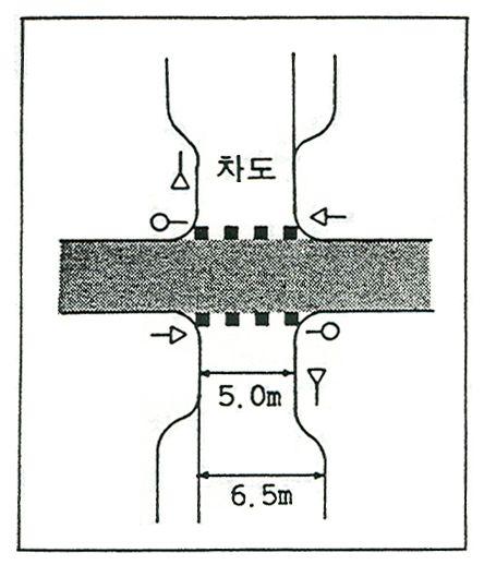 3 자전거도로에우선권이있는경우 신호등시설이없는경우에는보통자전거운전가가대기의무를가짐물론통행량이많은자전거도로가별로중요하지않은차도를가로지르고있을경우는자전거교통에우선권이주어지게됨이경우교차지점은차량의대기의무를확실히하기위해차도의구조를변형함 < 그림 5-32> 자전거도로에우선권이있는경우 3) 입체교차로설계 입체교차시설은구조물을설치하여