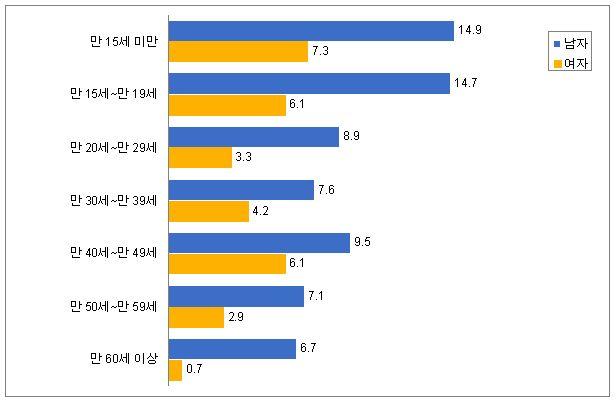 ( 단위 :%) 1 대 63.1 2 대 25.9 3 대 9.1 4 대 1.9 5 대 0.