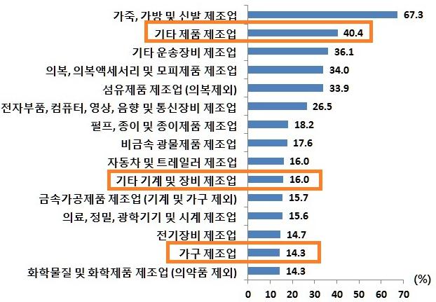 동제련, 정련 합금제조업등이진출시유리 - 한국의경우철광, 동광, 연광, 아연광등을주로수입하며, 그중에서철광 (48.7%), 동광 (23.