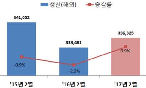 [ 해외 ] 2월해외생산전년동기대비 0.