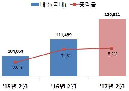 2. 내수판매 ( 국산차 ) 2월내수판매실적은전년동기대비 8.