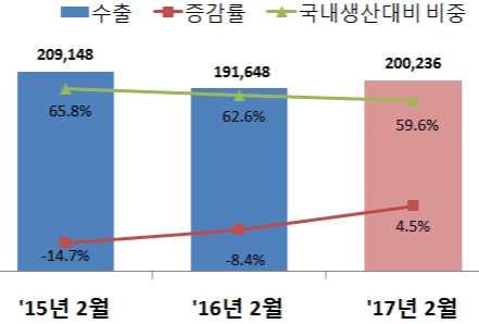 3. 수출 2 월수출실적은전년동기대비 4.