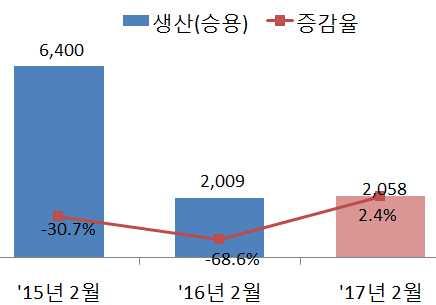 생산량 감소 대 대 상용차생산실적이전년동기대비 증가한 대생산 현대차 증가 대 대 버스사양 증가 대 년 월 대 년 월