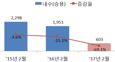 감소 대년 월 대 년 월 상용판매실적이전년동기대비 증가한 대판매 현대차판매량 증가 대년 월