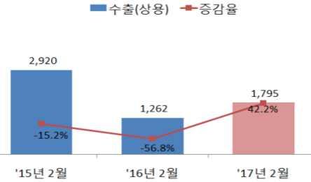 타타대우수출량 증가 대 년 월 대 년 월 전북자동차제조사수출현황 전년동월기준 년간