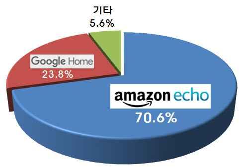 28) 17 년미국 AI 스피커시장에서아마존에코는 70.6% 를점유할것으로예측 (emarketer, 17.