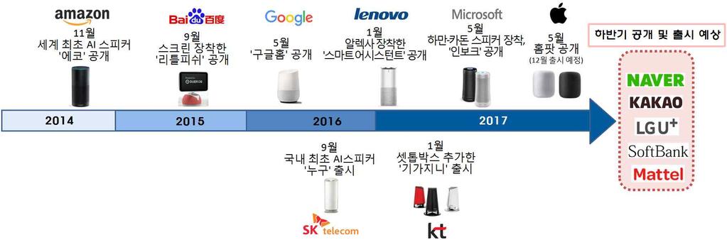 아마존은개방형플랫폼전략을구사하며에코의핵심경쟁력으로꼽히는음성인식 SW 알렉사 (Alexa) 생태계확장을도모 알렉사기반음성애플리케이션 (Alexa skill) 은 16.1 월 130 개에서 17.2 월 1 만개로확대.