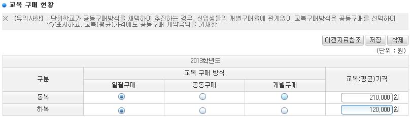 7. 예산 결산내역등학교및법인의회계에관한사항 7-4-2 교복구매유형및단가 공시개요 공시기관 전체 공시시기매년 4월 ( 연1회 ) 자료기준일 2013년 3월 1일 ~ 2014년 2월 28일공시내용교복구매유형및단가유의사항 1 단위학교가공동구매방식을채택하여추진하는경우, 신입생들의개별구매율에관계없이교복구매방식은공동구매를선택하고, 교복 ( 평균 )