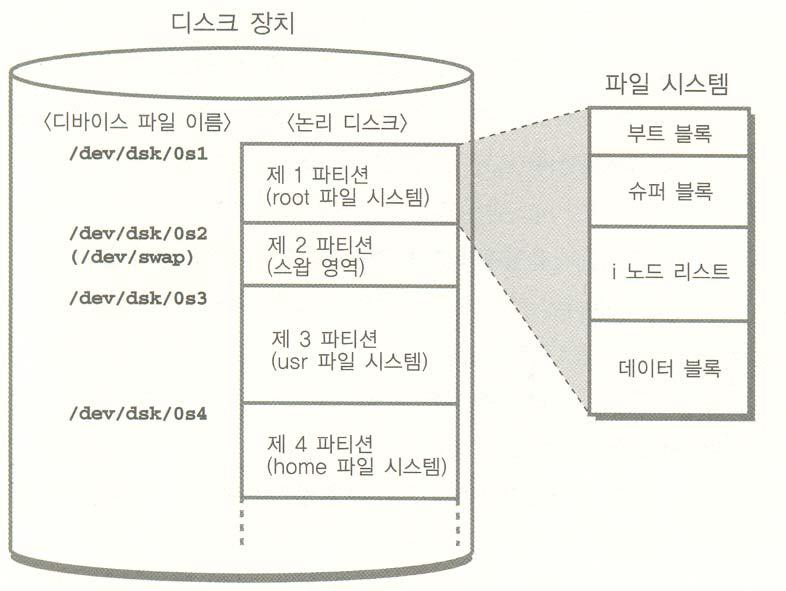 파일시스템구조 (2) 디스크파티션 (Disk