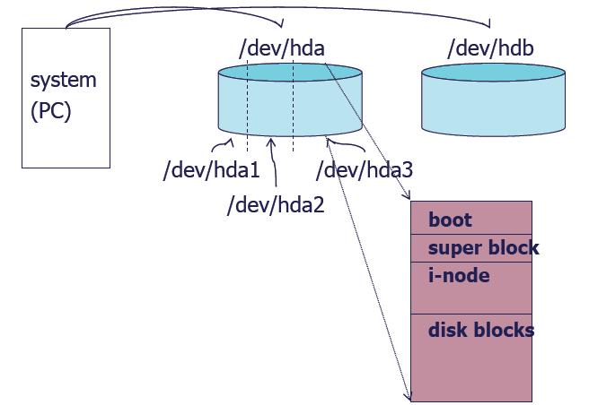 파일시스템 (File System) 파일시스템구조 (4) 하나의저장장치에대해파일저장방식및저장정보그리고파일을접근하기위한프로그램모듈을통칭