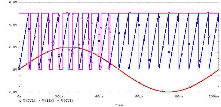 11 장 ABM 소자활용 과제 - 두입력차를이용한 0, 5V 출력회로두입력차가 0보다작으면 0, 크면 5를출력하는회로를다음조건을이용하여구성하고시뮬레이션하시오 EVALUE : + 단자 (VPULSE),