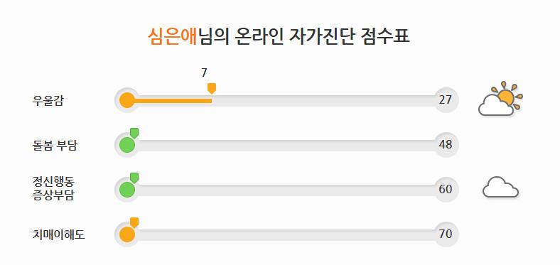 치매안심센터사업안내 [ 서식 4-7] 돌봄부담분석결과지 돌봄부담분석결과지 성명 등록번호 검사회차 0회차 0000년 00월 00일 상담자 돌봄부담분석결과