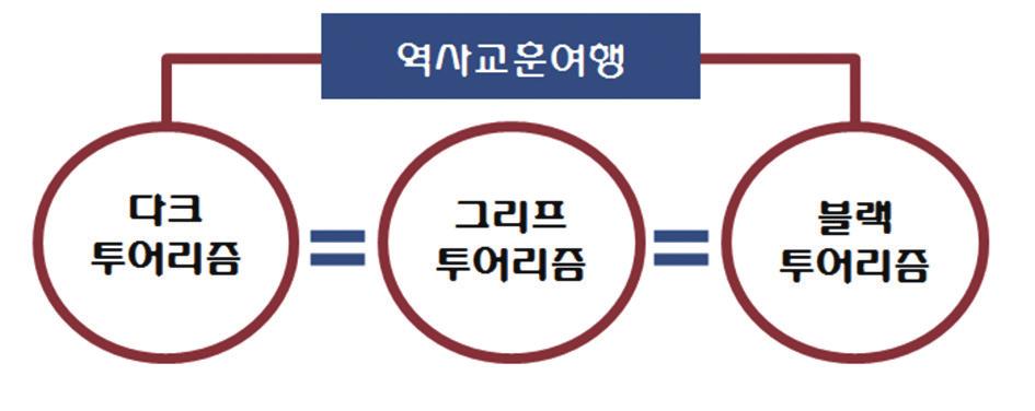 4 다크투어리즘은죽음과고통이내재된특별한장소를여행하는것을가리킴. 즉재난, 재해, 역사적참상등암울하고비극적인현장을둘러보고반성과교훈을얻는여행이라는의미가있음. 또한재앙 ( 天災, 人災 ) 이발생한비극적장소, 전쟁과학살이일어난장소등비극적의미를지닌곳에서사람들이재난과죽음의참상을직접경험함으로써반성과교훈을얻고자하는특수목적관광의뜻으로사용되고있음. 3.