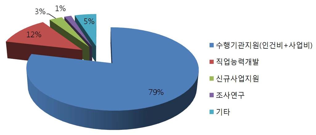 Ⅳ. 결론및제언 인건비의경우, 인건비지급기준액은근무연수에따라다르며, 기관의인원이직업재활센터및평가센터 4인, 장애인단체 2인, 직업재활시설 1~2인의전문인력이배치되어있으므로, 인건비가중증지원사업의대부분을차지하고있다.