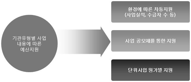 Ⅳ. 결론및제언 직무분석과더불어각단위사업별소요시간, 투입인력, 비용등에대한산출이 선행되어야할것이다.