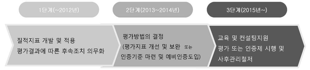 중증장애인직업재활지원사업개선방안연구 능할것으로보여지나다만질적평가지표의보완은 2012년실시되는평가에서부터적용되어야할것이다. 또한앞서논의하였던중증지원사업의기관유형별사업내용의변화가이루어진다면, 그사업의성격에적합한평가지표가개발되어야할것이다.