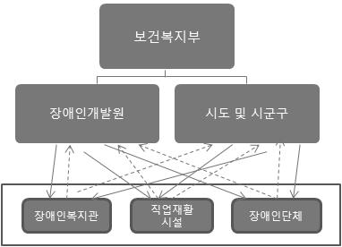 중증장애인직업재활지원사업개선방안연구 현행 개선 : 예산지원, 사업계획수립, 평가등 : 사업결과및실적보고등 [ 그림 4-5] 직업재활서비스전달체계의개선 : 사업계획수립, 예산지원, 질관리 ( 모니터링 ) : 사업결과및실적보고등 이러한전달체계속에서의각기관별역할을정리하면다음과같다.