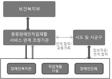 직업재활서비스제공타부처및지방자치단체와의서비스계약, 연계 협력 지자체 직업재활서비스제공기관 시군구 장애인복지관 직업재활시설 장애인단체 - 직업재활사업비관리및집행 - 직업재활서비스제공기관관리 - 직업재활사업지도점검 - 중증장애인직업재활서비스연계조정기관과의서비스계약 - 보건복지부, 연계조정기관과연계협력 -