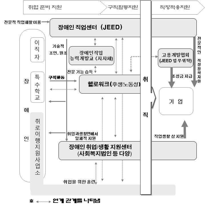 Ⅱ. 직업재활사업현황분석 [ 그림 2-3] 일본의직업재활사업흐름도 일본의장애인고용서비스의전달체계는취업전프로그램인직업상담 평가,