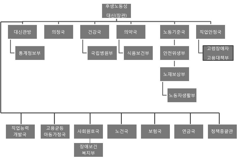 중증장애인직업재활지원사업개선방안연구 [ 그림 2-4] 후생노동성조직도 (2) 직업재활사업대상및내용 일본의중증장애인의경우를보면, 1, 2급의신체장애인이전체의반가까이를차지하고있으며, 중증 최중증인지적장애인의경우도비슷한경향을보인다. 즉, 일본의중증장애인들은일반고용이매우어려운상황이므로이들이직업재활사업의대상이된다.