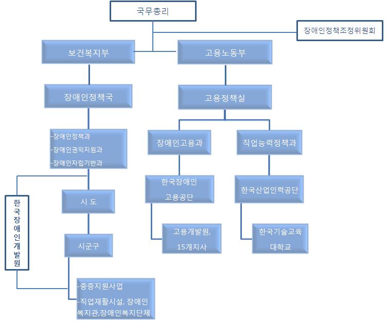 중증장애인직업재활지원사업개선방안연구 [ 그림 2-6] 보건복지부와고용노동부의직업재활서비스전달체계 2) 지방자치단체직업재활사업 (1) 직업재활사업실시기관및사업내용 가 ) 장애인복지관