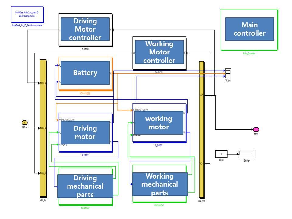 전기트랙터의다양한작업환경을고려한주행시뮬레이션에대한연구 [Fig. 2] Electrical components of electrical tractor [Fig. 3] Logic of motor controller 연구대상인전기트랙터의주행부와 PTO 작업부를구성하기위하여 Fig. 2와같이전기구동시스템을모델링하였다.