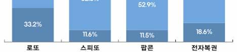 9%), 팝콘 (12.