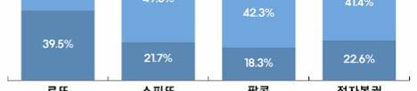 1%), 스피또 / 팝콘 (17.4%), 전자복권 (16.5%) 순으로거의유사하게나타남.