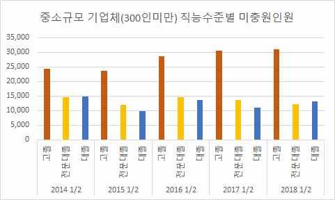 과해결은고용정책의영역이아니라산업구조의개혁을위한산업정책의일 환이라고볼수있으며, 따라서본연구의분석범위를벗어남.