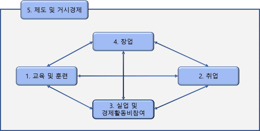 정책의효과가어느항목에서작용하고있는지판단이모호함. - 둘째, 사업형태에따른형식적구분은정책의기능에의존하고있으므로, 정책의목적및집행과직접적으로연계된실질적인구분이필요함.