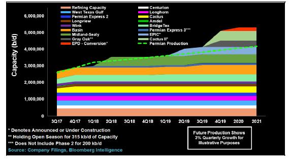 Daishin Securities Permian basin의생산량은 5월기준 3,484th bbl/d 수준으로, 5월마지막주미국전체원유생산량인 1,8th bbl/d 의 1/3에육박해, Permian basin은지속되고있는미국원유생산량증가기조에핵심적으로일조하고있는지역임을알수있다.