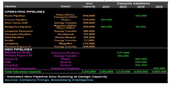 이는, Pioneer Resources 의 CEO인 Scott Sheffield 가, 향후 3개월에서 4개월이내에 Permian basin 원유생산량이원유수송 CAPA에이를것이라는블룸버그와의인터뷰내용에상당부분부합하는부분이다.