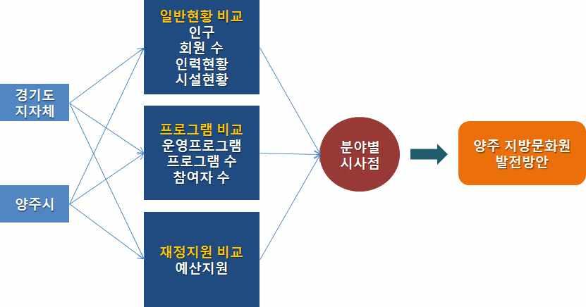 지방문화원지속가능성에대한연구 : 자원의존이론 (resources dependency